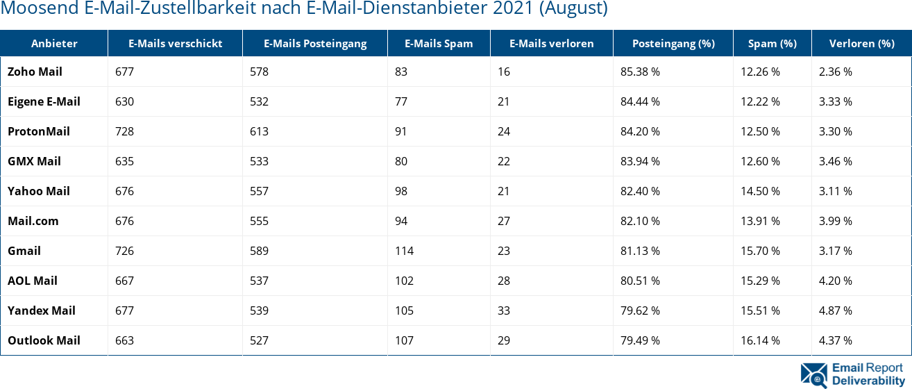 Moosend E-Mail-Zustellbarkeit nach E-Mail-Dienstanbieter 2021 (August)