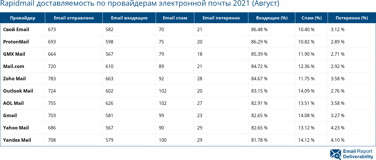 Rapidmail доставляемость по провайдерам электронной почты 2021 (Август)