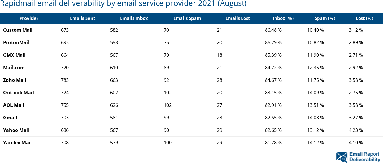 Rapidmail email deliverability by email service provider 2021 (August)