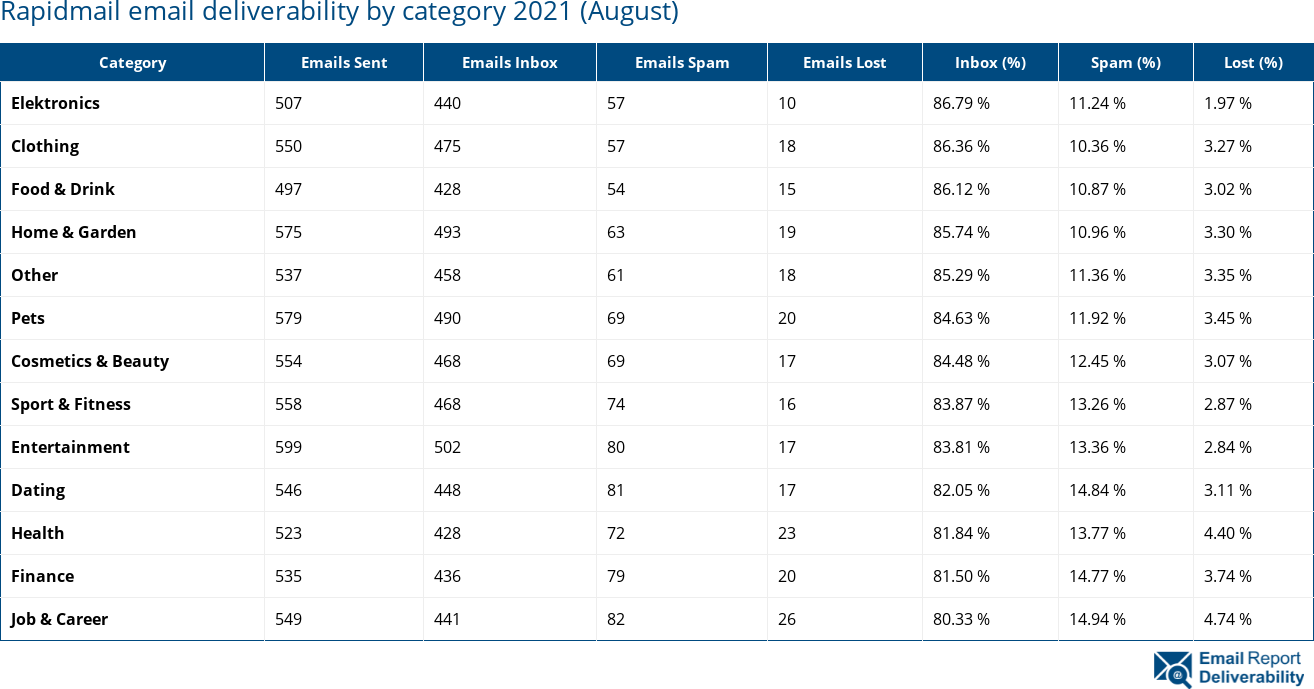 Rapidmail email deliverability by category 2021 (August)