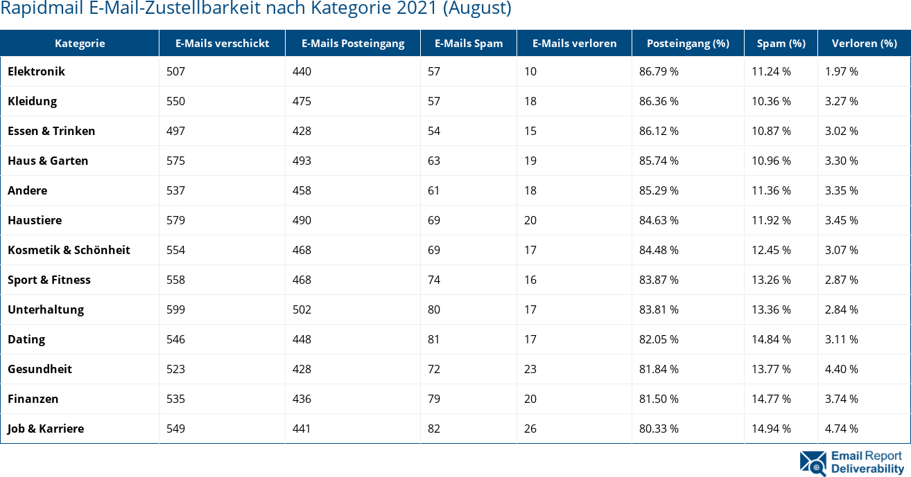 Rapidmail E-Mail-Zustellbarkeit nach Kategorie 2021 (August)