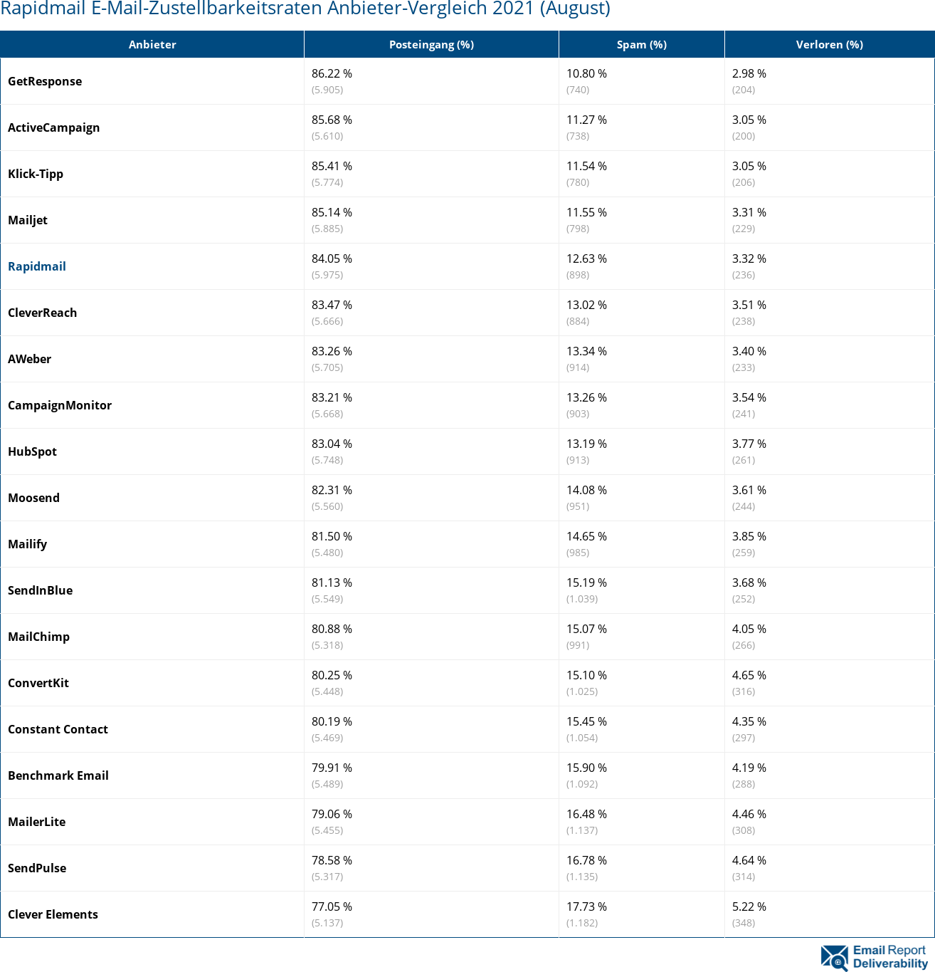 Rapidmail E-Mail-Zustellbarkeitsraten Anbieter-Vergleich 2021 (August)