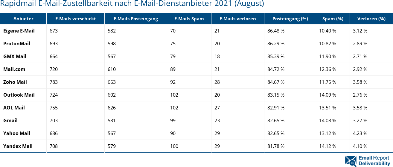 Rapidmail E-Mail-Zustellbarkeit nach E-Mail-Dienstanbieter 2021 (August)