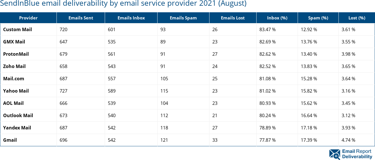 SendInBlue email deliverability by email service provider 2021 (August)