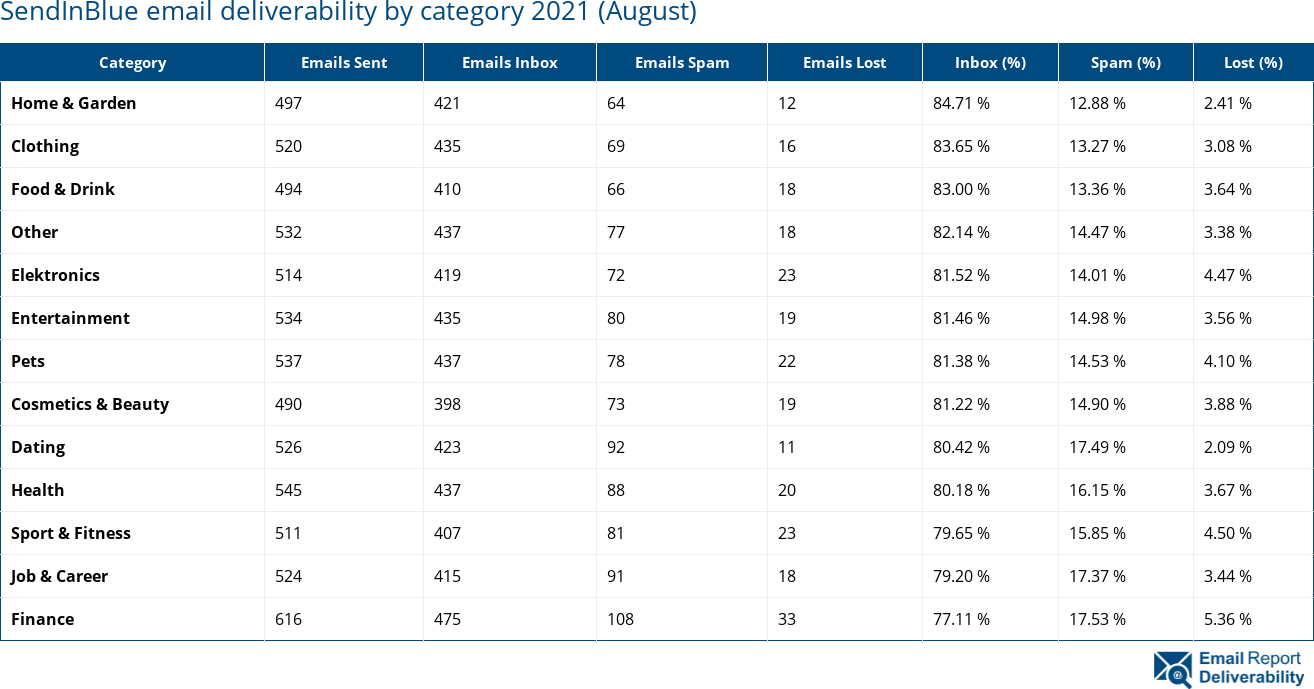 SendInBlue email deliverability by category 2021 (August)
