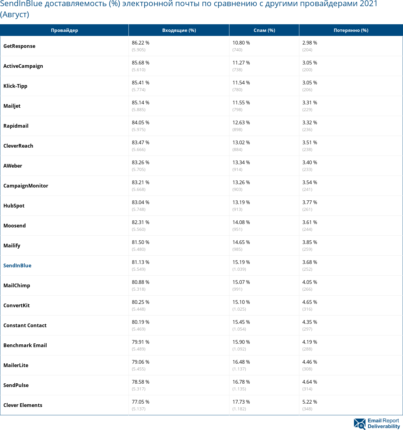 SendInBlue доставляемость (%) электронной почты по сравнению с другими провайдерами 2021 (Август)