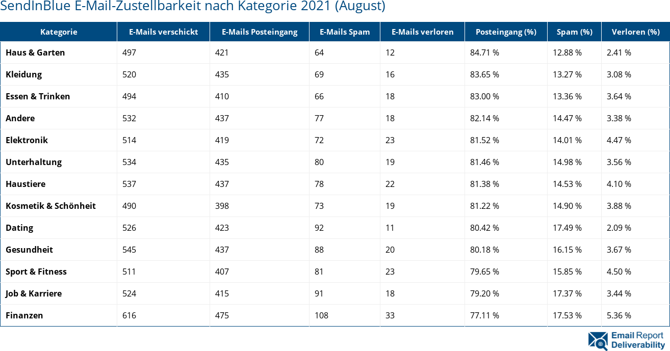 SendInBlue E-Mail-Zustellbarkeit nach Kategorie 2021 (August)