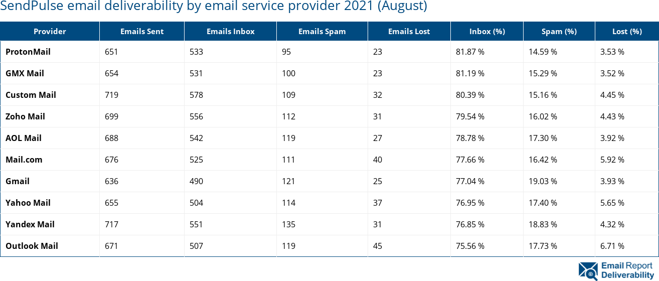 SendPulse email deliverability by email service provider 2021 (August)
