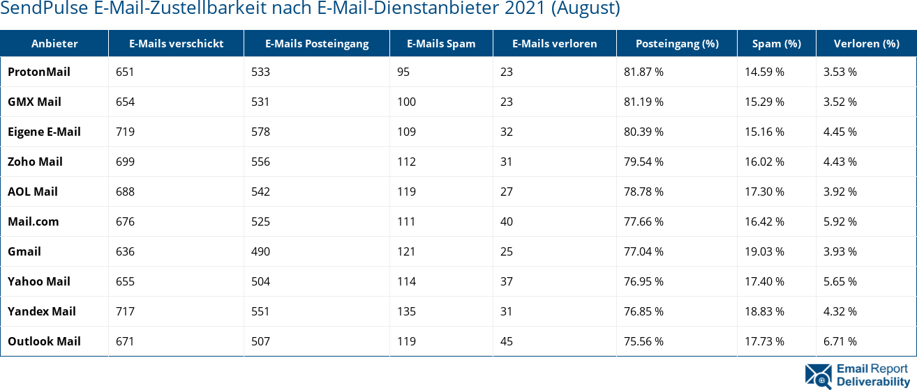 SendPulse E-Mail-Zustellbarkeit nach E-Mail-Dienstanbieter 2021 (August)