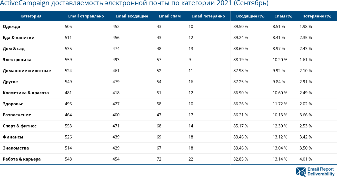 ActiveCampaign доставляемость электронной почты по категории 2021 (Сентябрь)