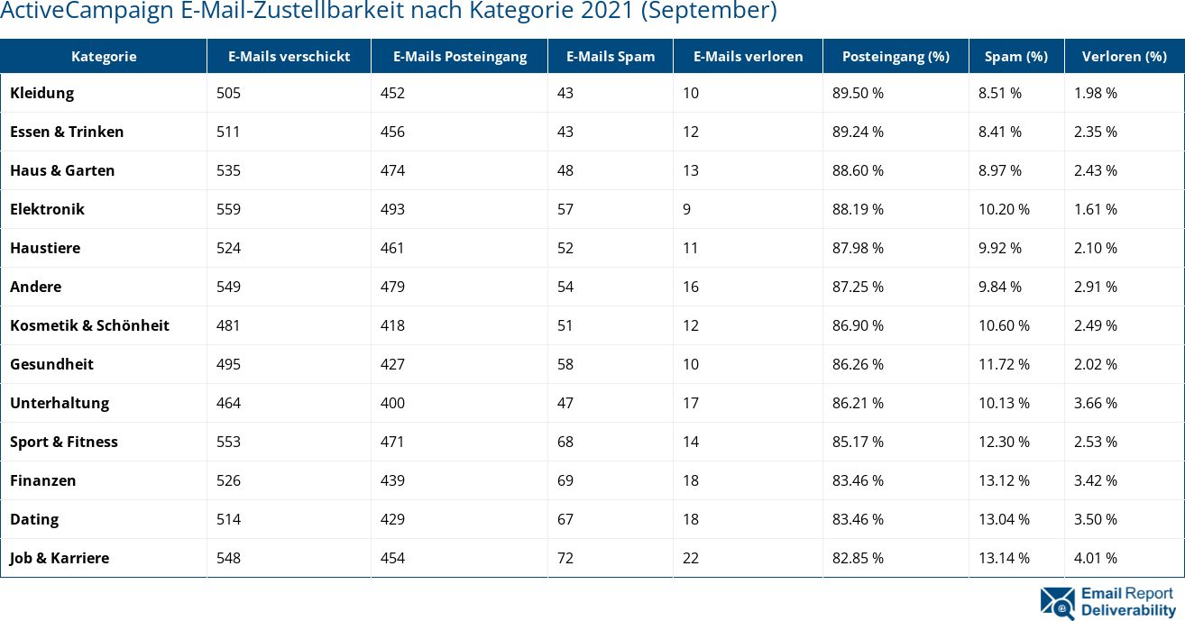 ActiveCampaign E-Mail-Zustellbarkeit nach Kategorie 2021 (September)