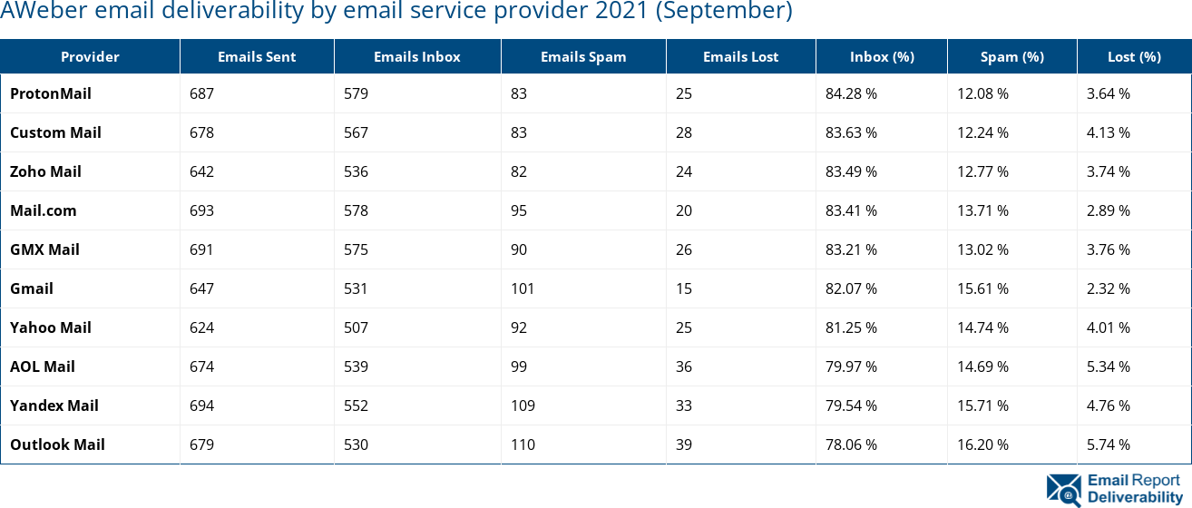 AWeber email deliverability by email service provider 2021 (September)