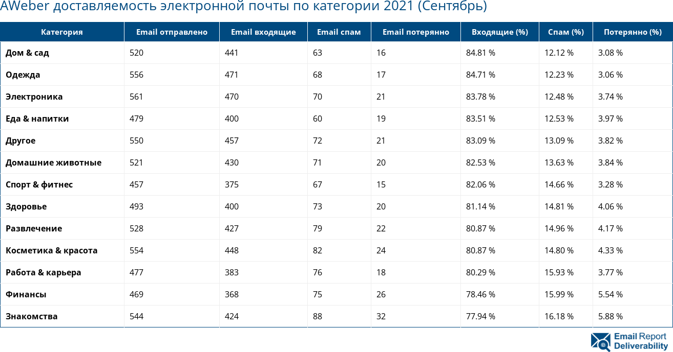 AWeber доставляемость электронной почты по категории 2021 (Сентябрь)