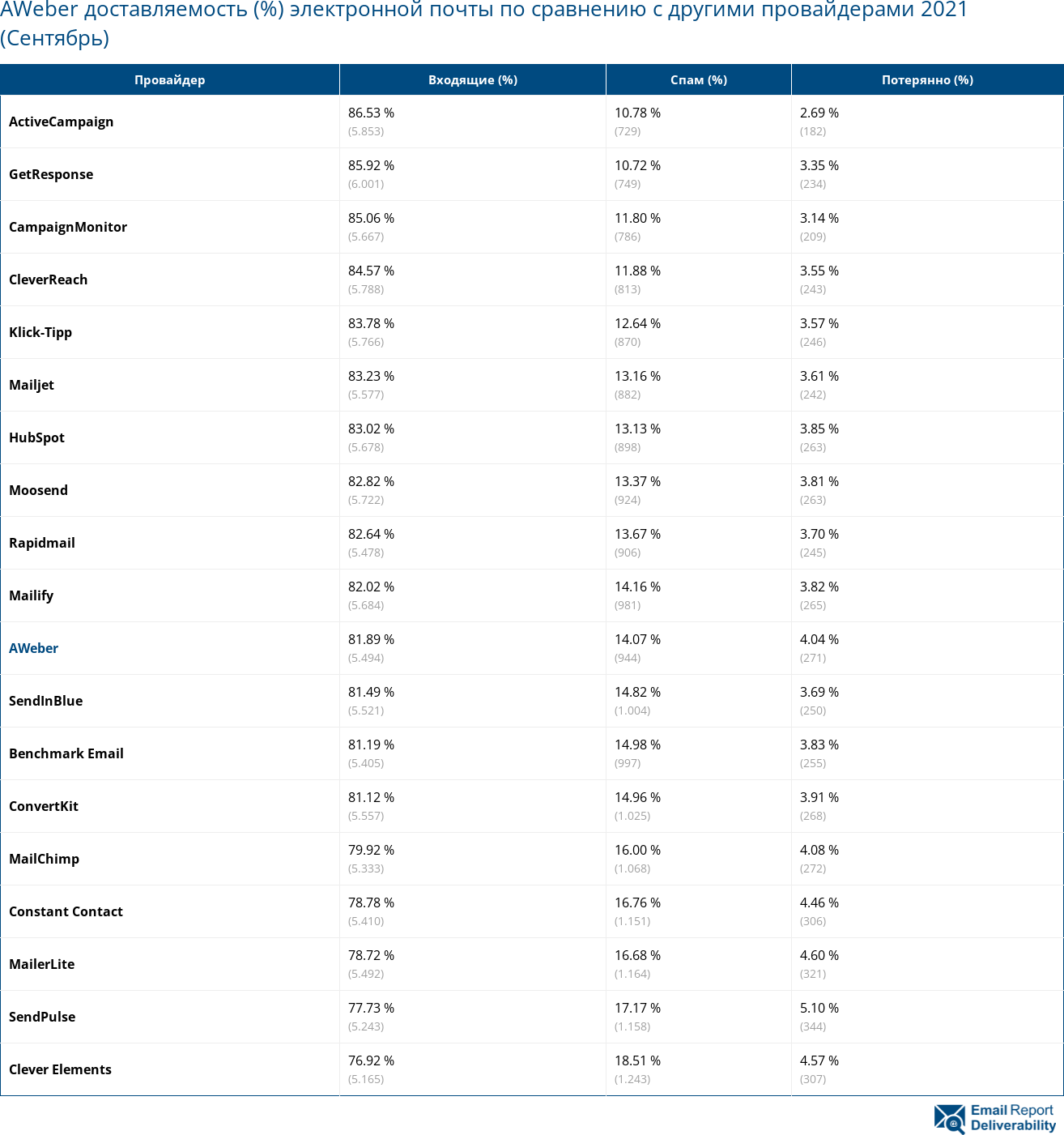 AWeber доставляемость (%) электронной почты по сравнению с другими провайдерами 2021 (Сентябрь)