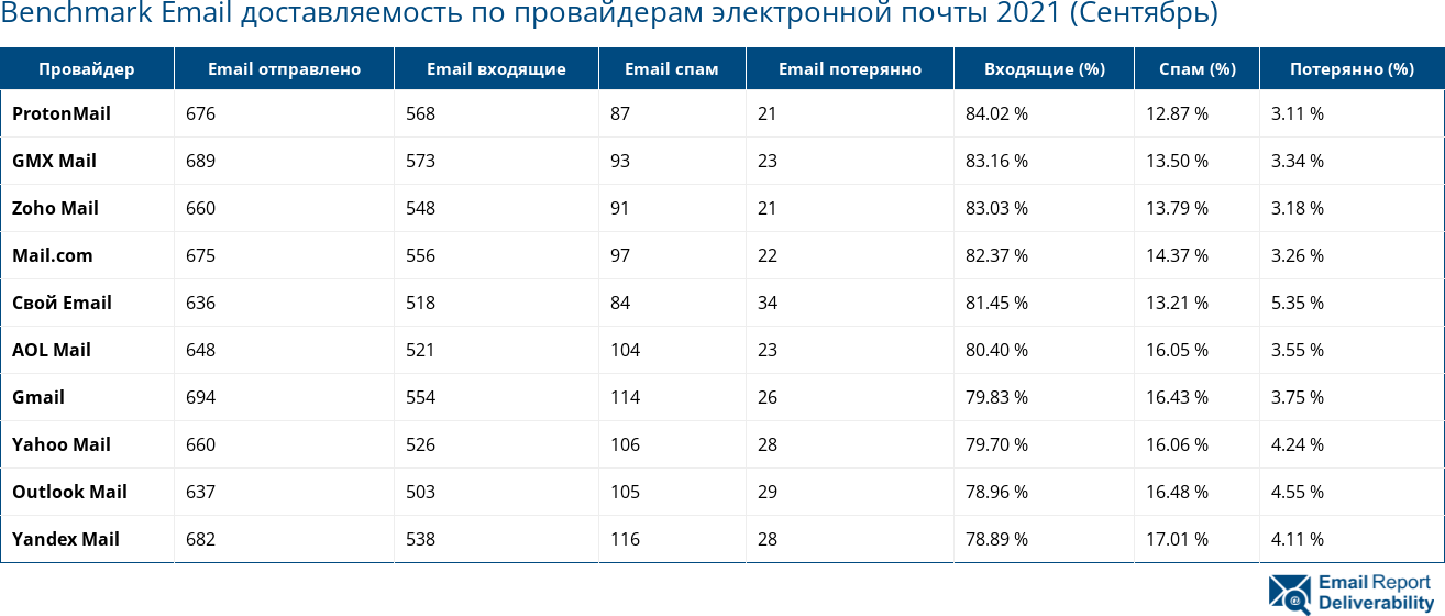 Benchmark Email доставляемость по провайдерам электронной почты 2021 (Сентябрь)