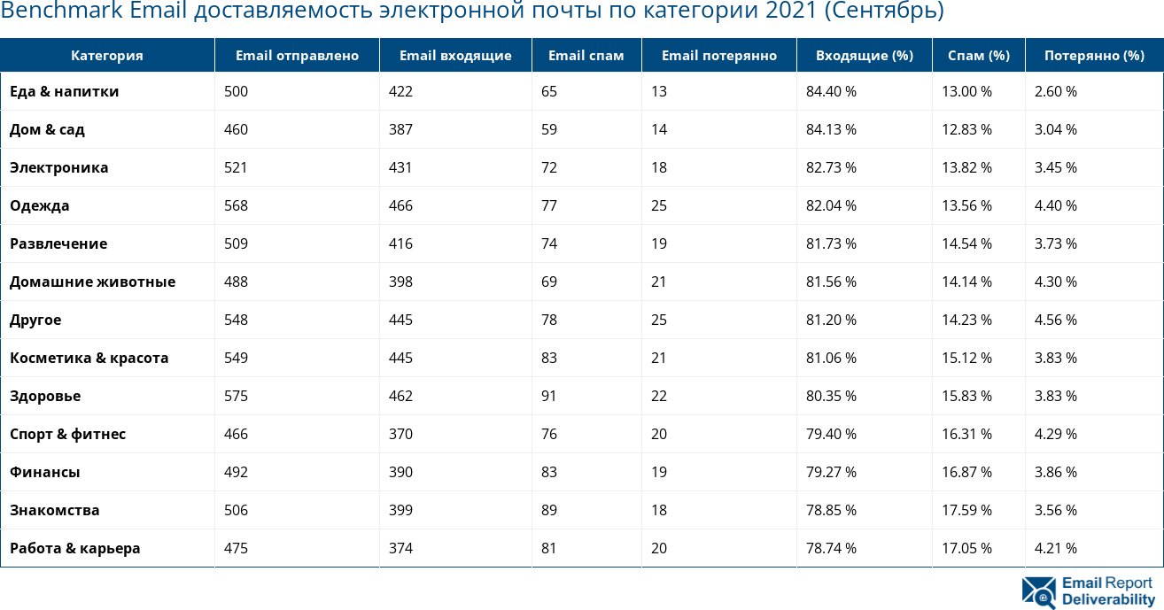 Benchmark Email доставляемость электронной почты по категории 2021 (Сентябрь)