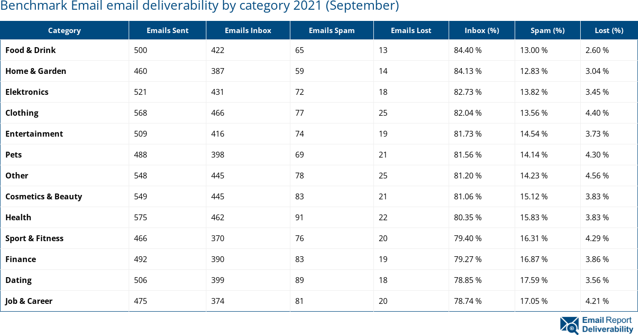 Benchmark Email email deliverability by category 2021 (September)