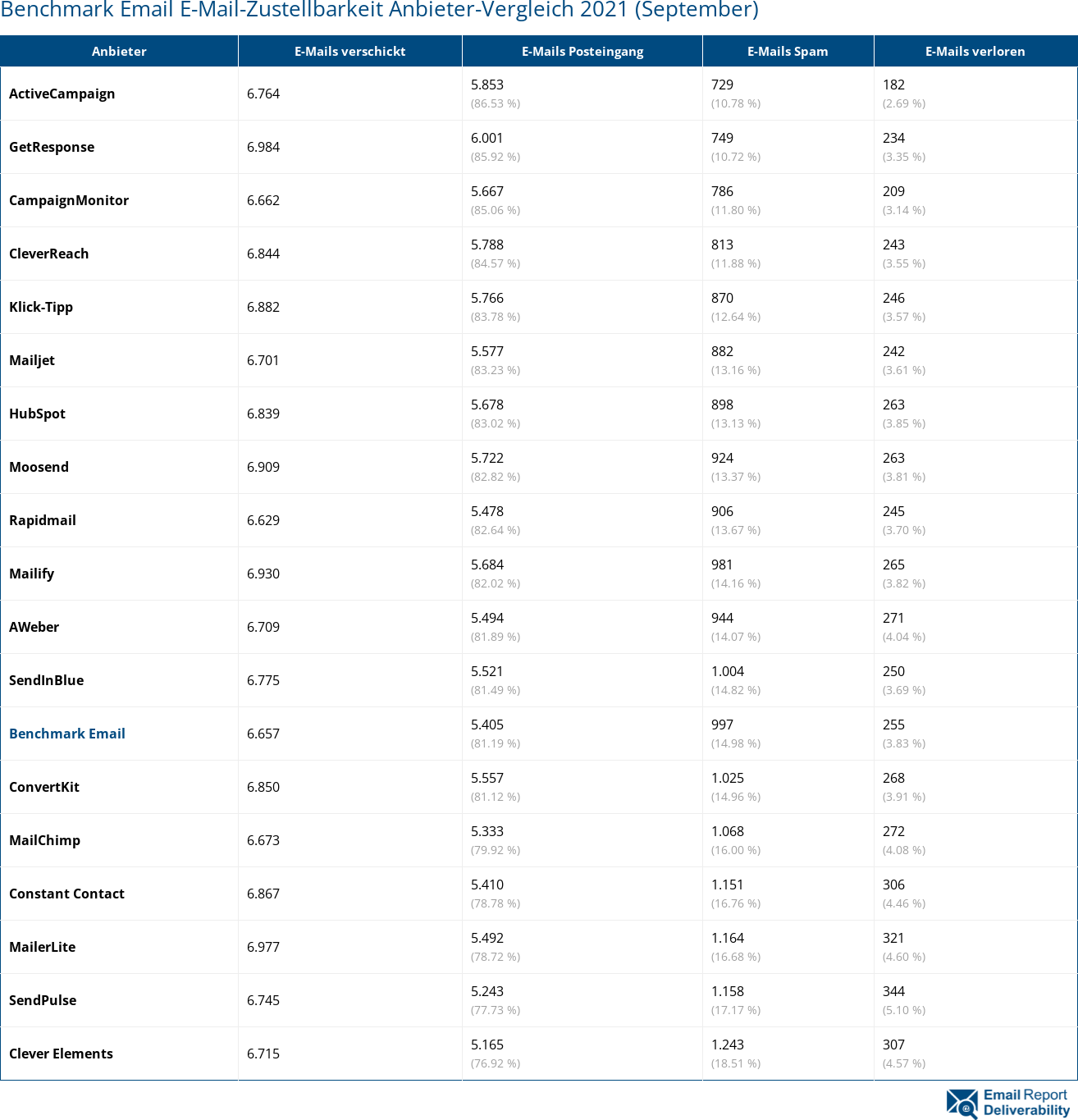 Benchmark Email E-Mail-Zustellbarkeit Anbieter-Vergleich 2021 (September)