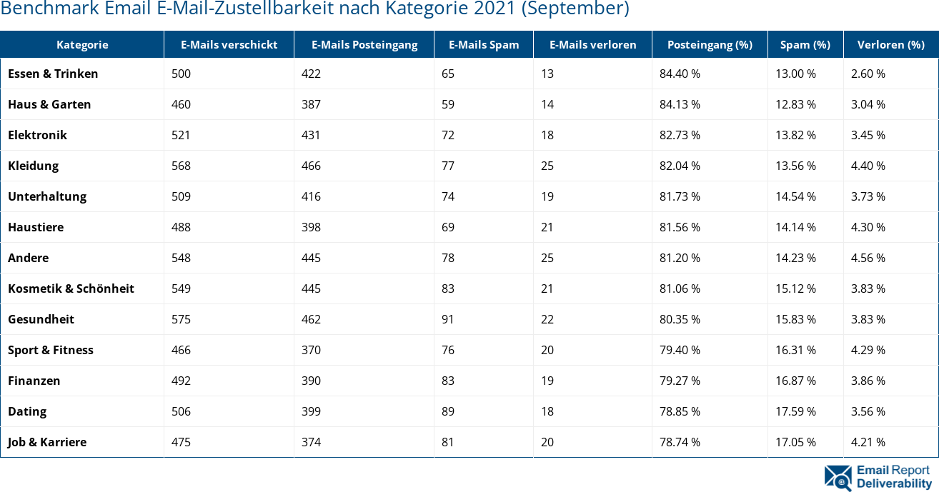 Benchmark Email E-Mail-Zustellbarkeit nach Kategorie 2021 (September)