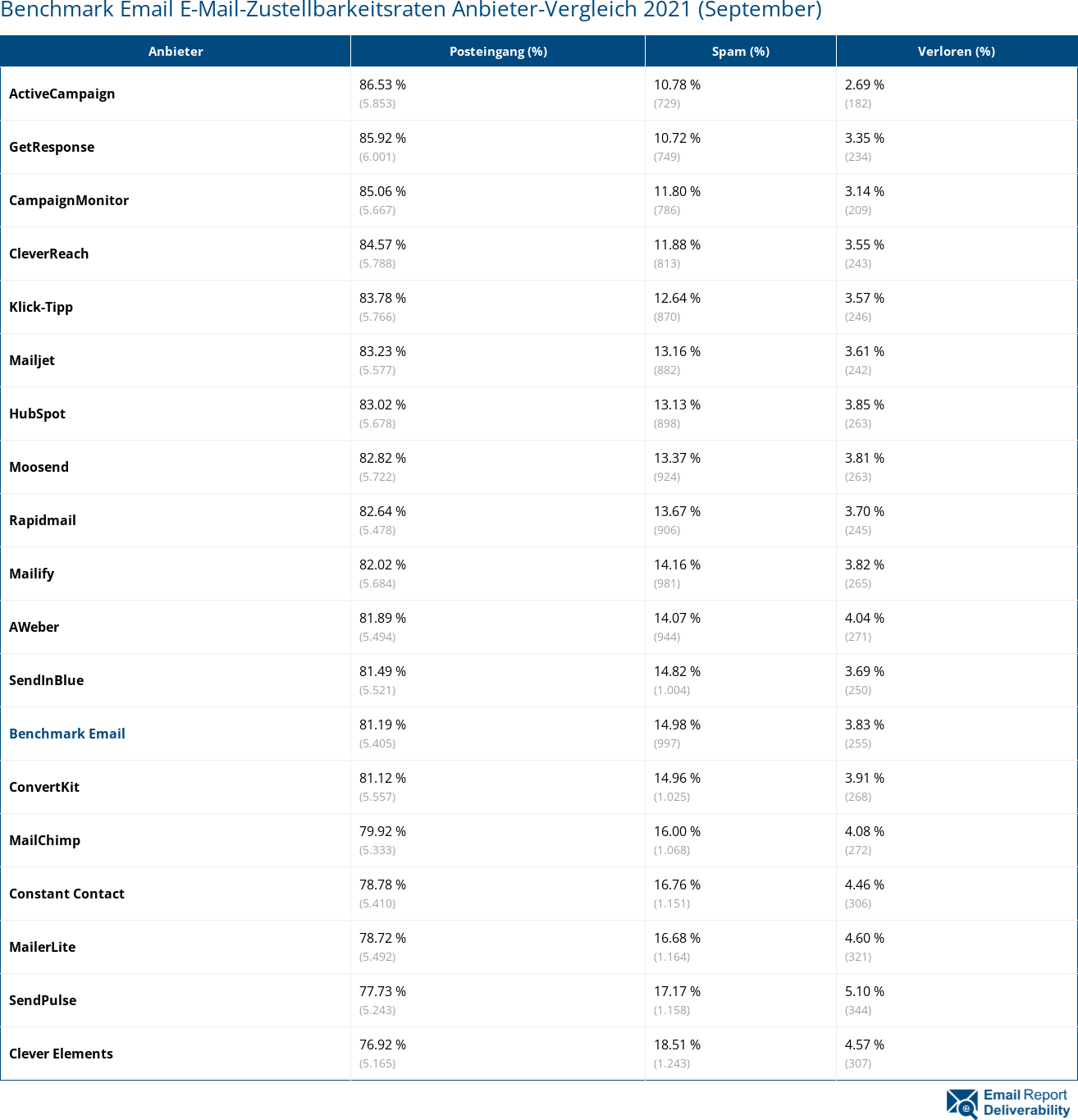 Benchmark Email E-Mail-Zustellbarkeitsraten Anbieter-Vergleich 2021 (September)