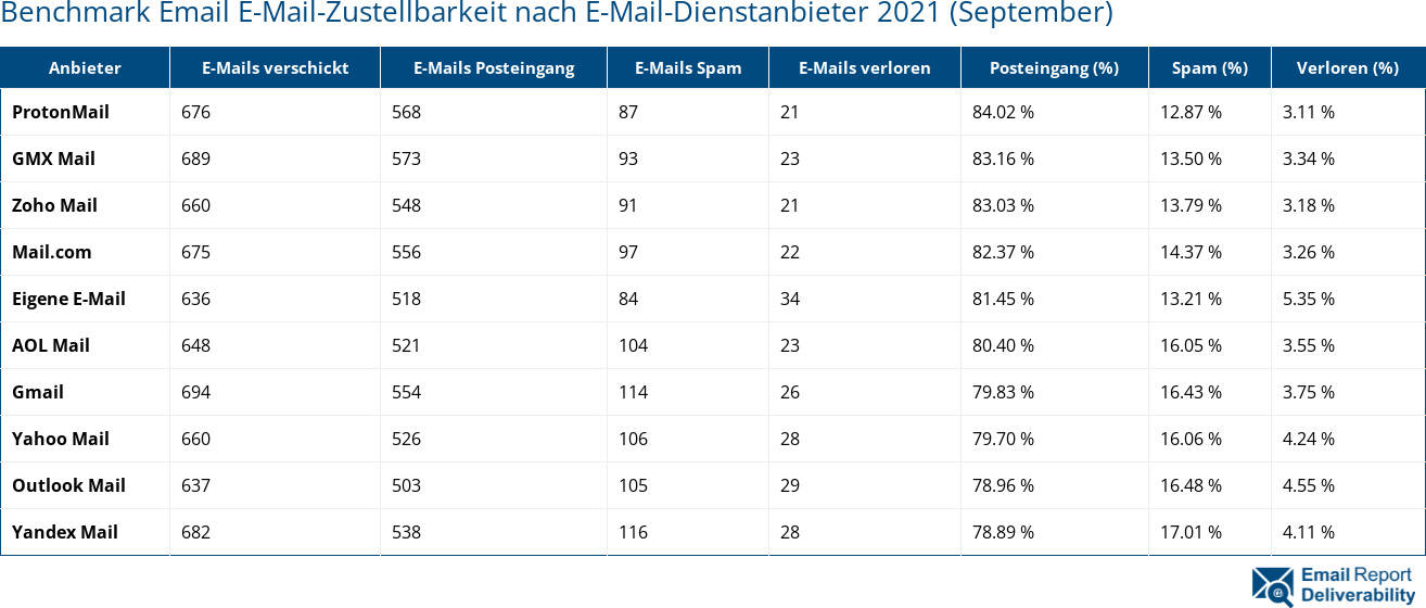 Benchmark Email E-Mail-Zustellbarkeit nach E-Mail-Dienstanbieter 2021 (September)