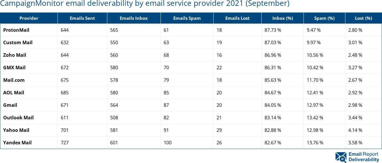 CampaignMonitor email deliverability by email service provider 2021 (September)