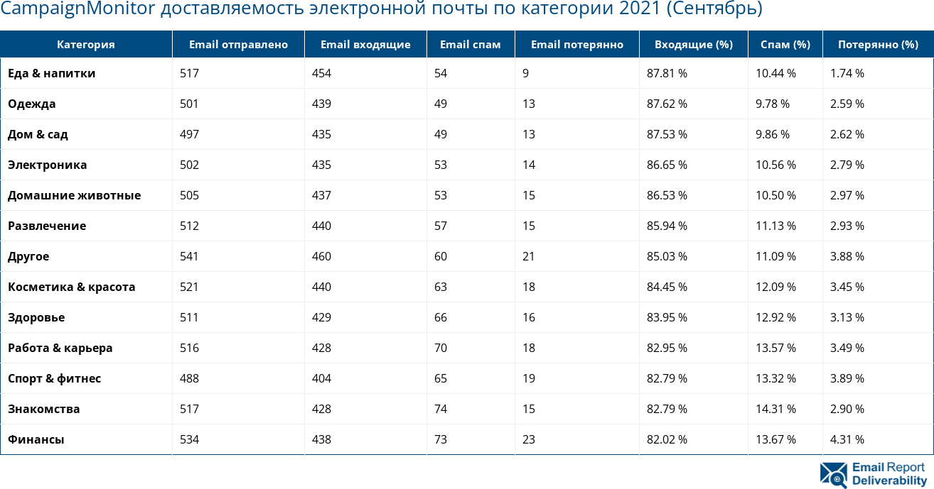 CampaignMonitor доставляемость электронной почты по категории 2021 (Сентябрь)