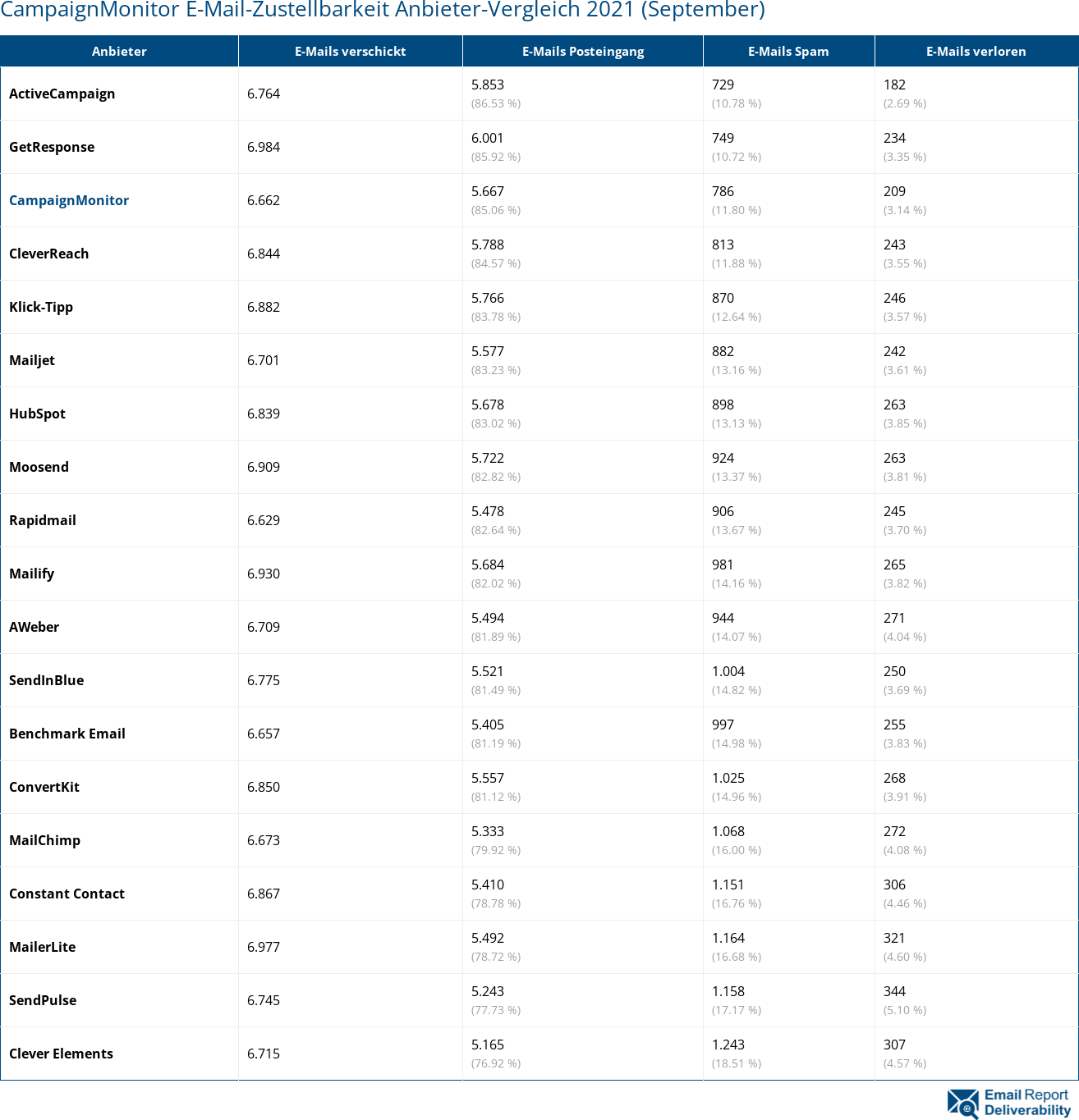 CampaignMonitor E-Mail-Zustellbarkeit Anbieter-Vergleich 2021 (September)