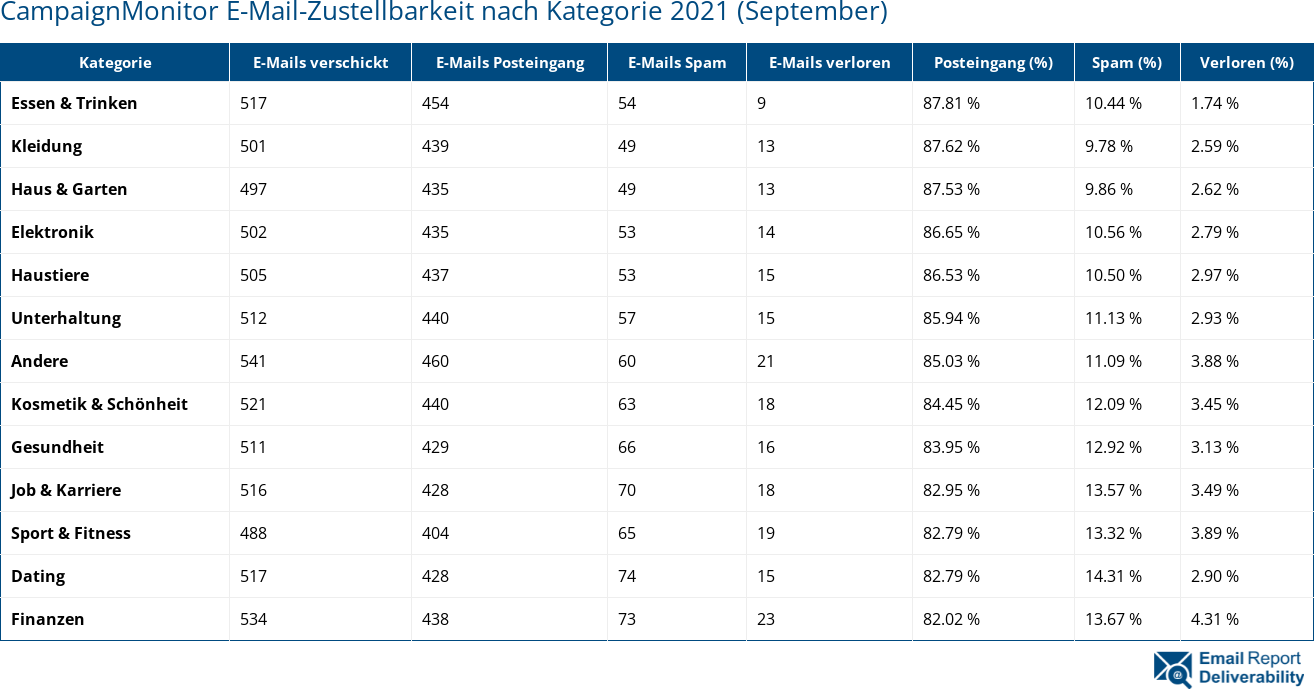 CampaignMonitor E-Mail-Zustellbarkeit nach Kategorie 2021 (September)