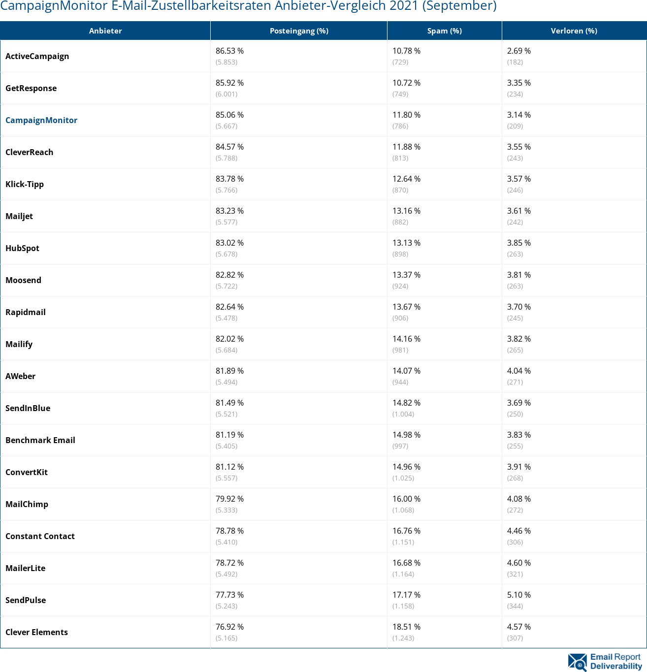 CampaignMonitor E-Mail-Zustellbarkeitsraten Anbieter-Vergleich 2021 (September)