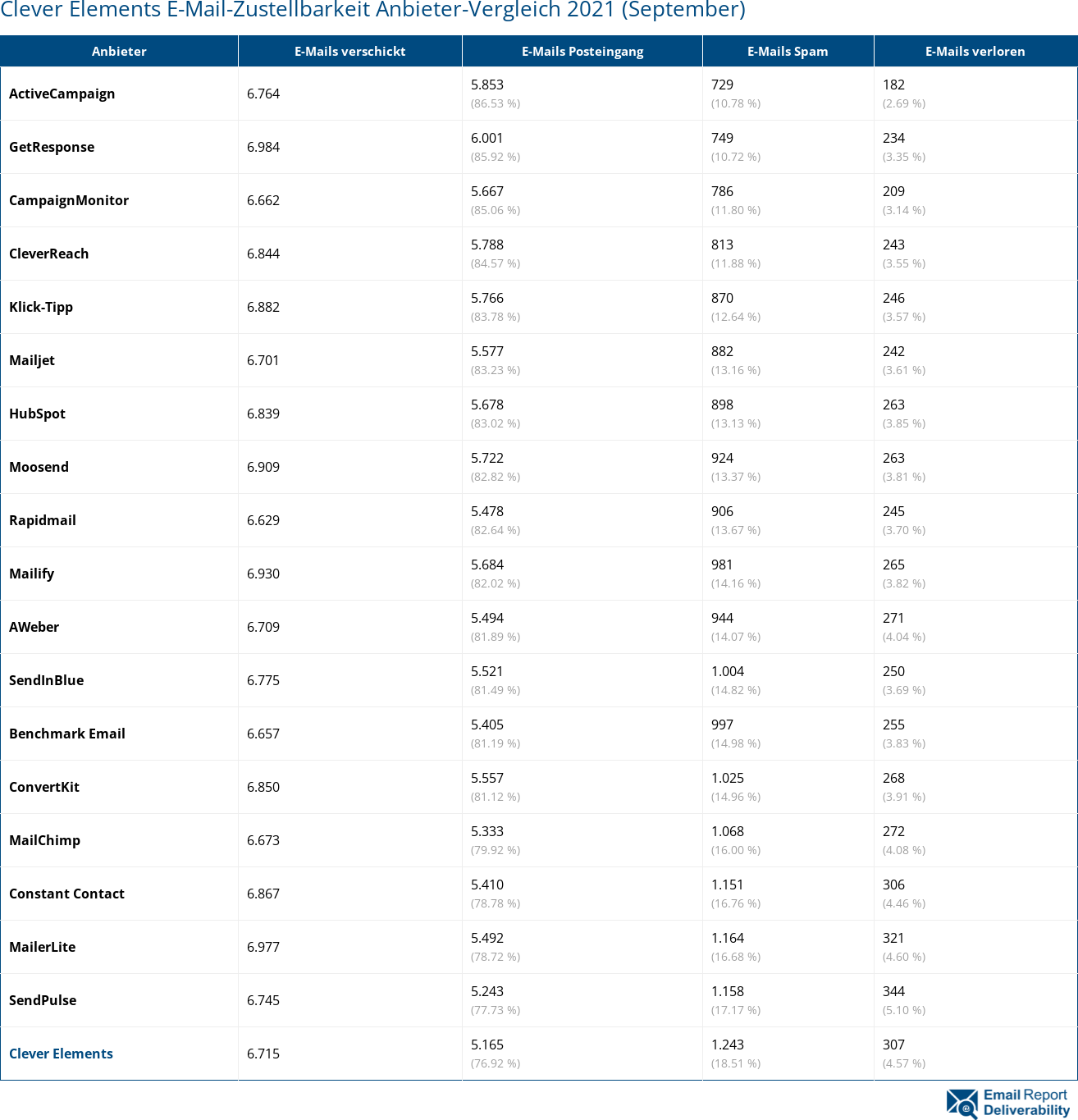Clever Elements E-Mail-Zustellbarkeit Anbieter-Vergleich 2021 (September)