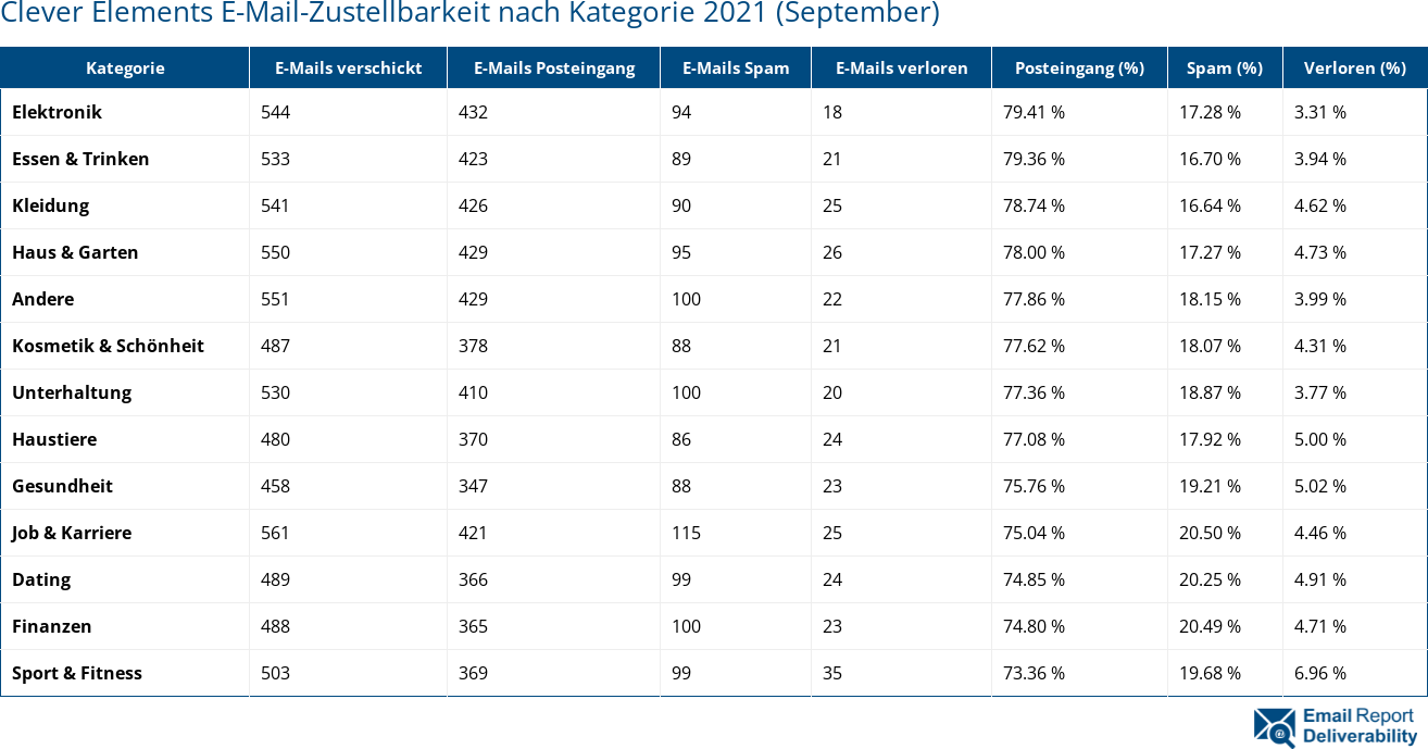 Clever Elements E-Mail-Zustellbarkeit nach Kategorie 2021 (September)