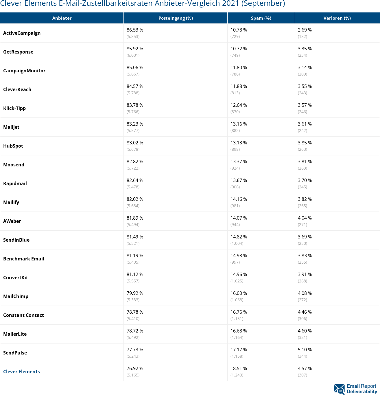Clever Elements E-Mail-Zustellbarkeitsraten Anbieter-Vergleich 2021 (September)