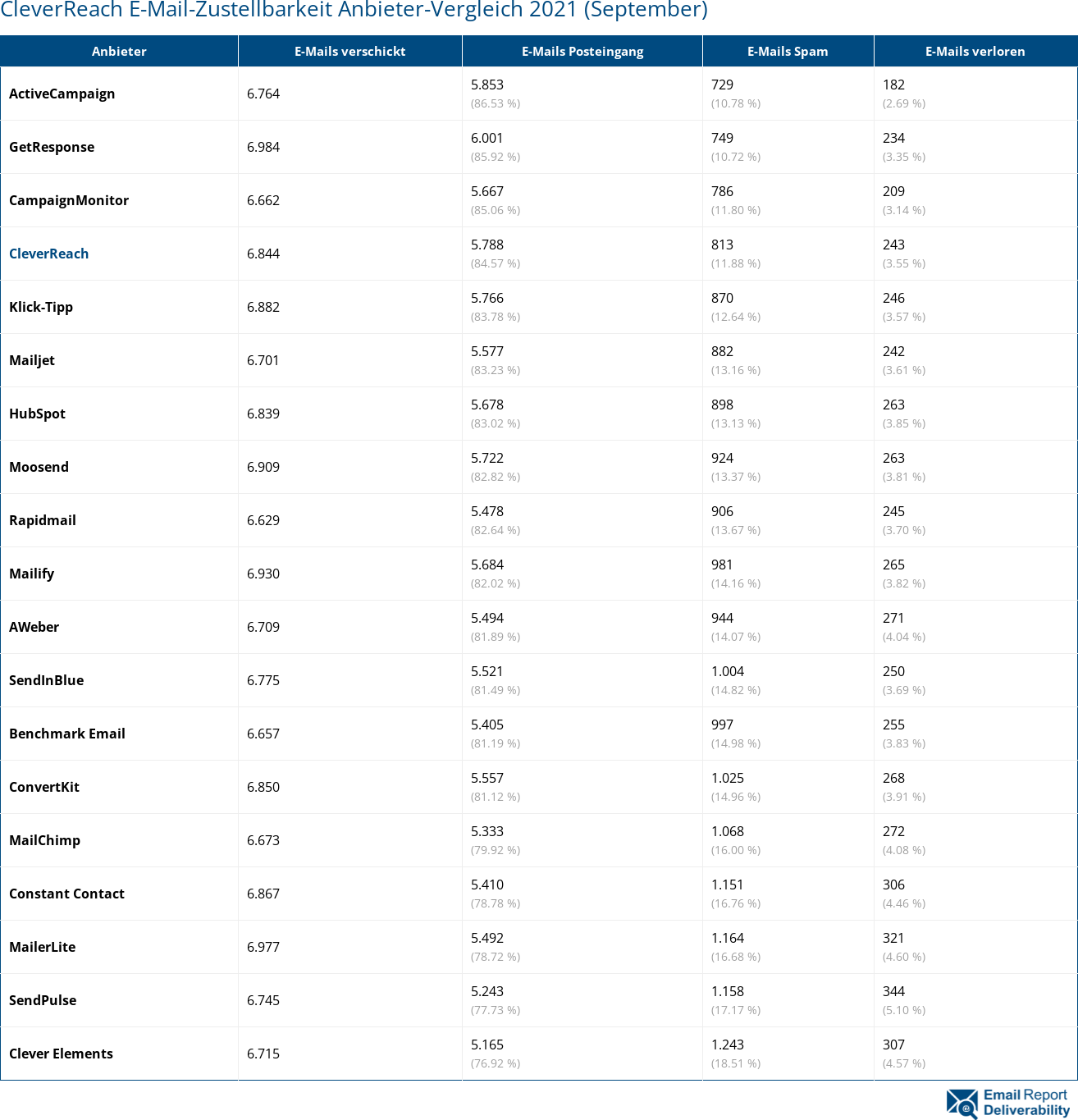 CleverReach E-Mail-Zustellbarkeit Anbieter-Vergleich 2021 (September)