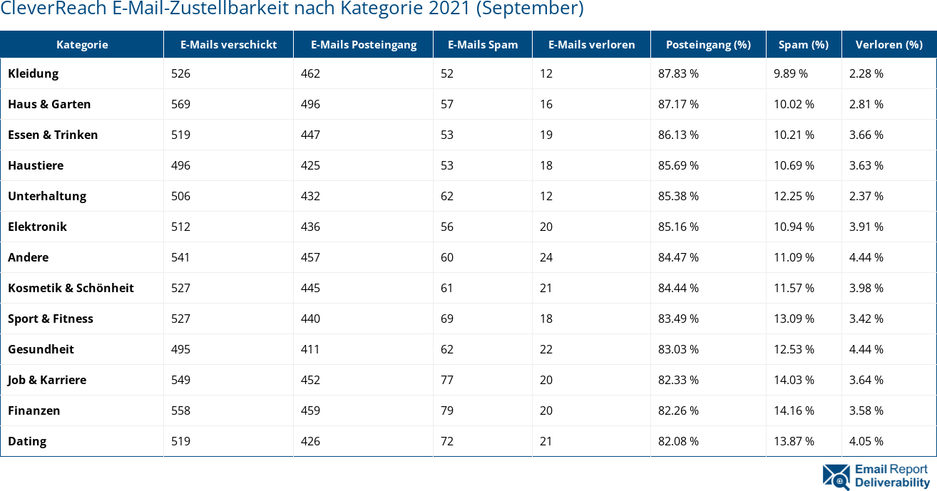 CleverReach E-Mail-Zustellbarkeit nach Kategorie 2021 (September)