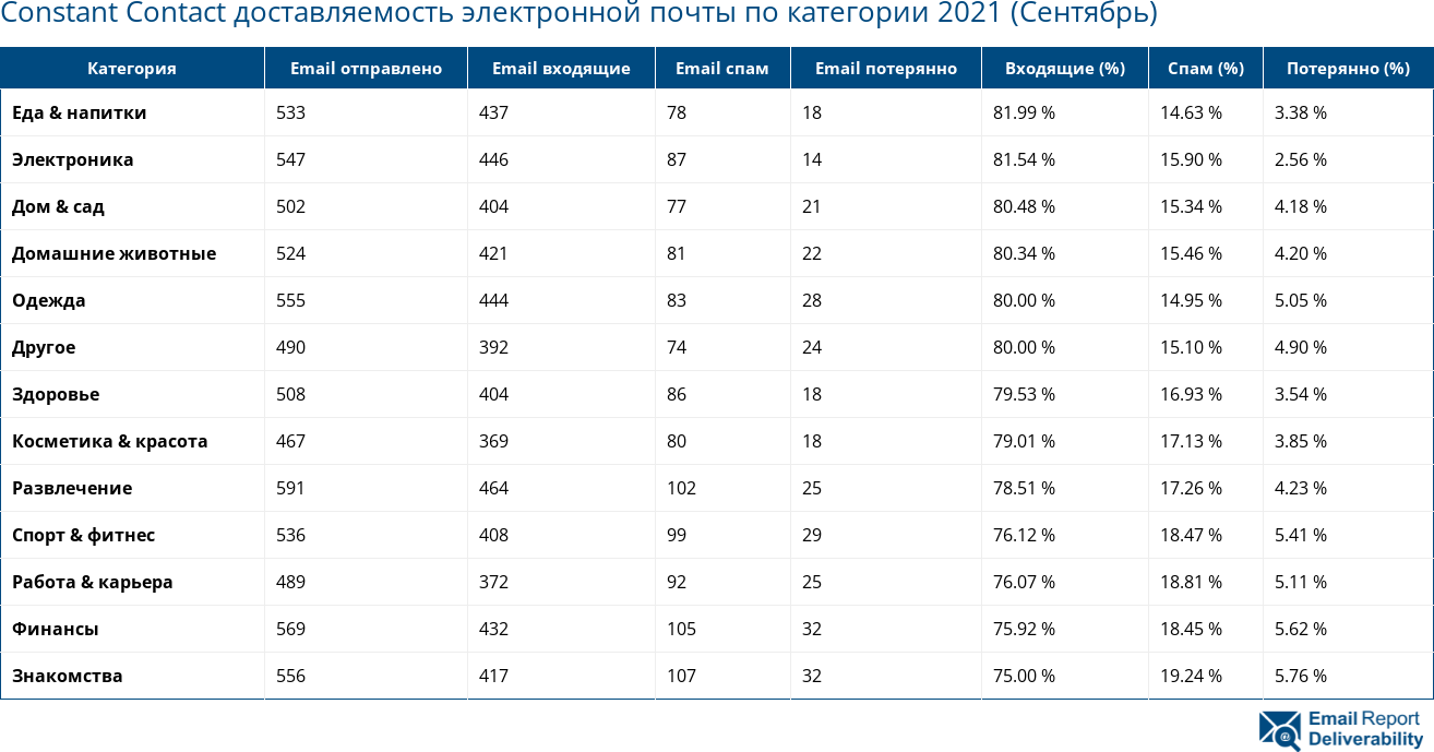 Constant Contact доставляемость электронной почты по категории 2021 (Сентябрь)