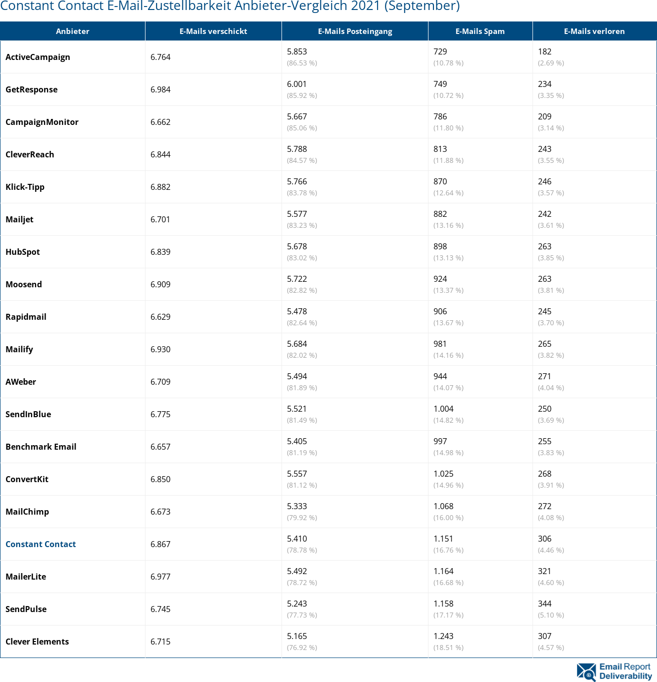 Constant Contact E-Mail-Zustellbarkeit Anbieter-Vergleich 2021 (September)