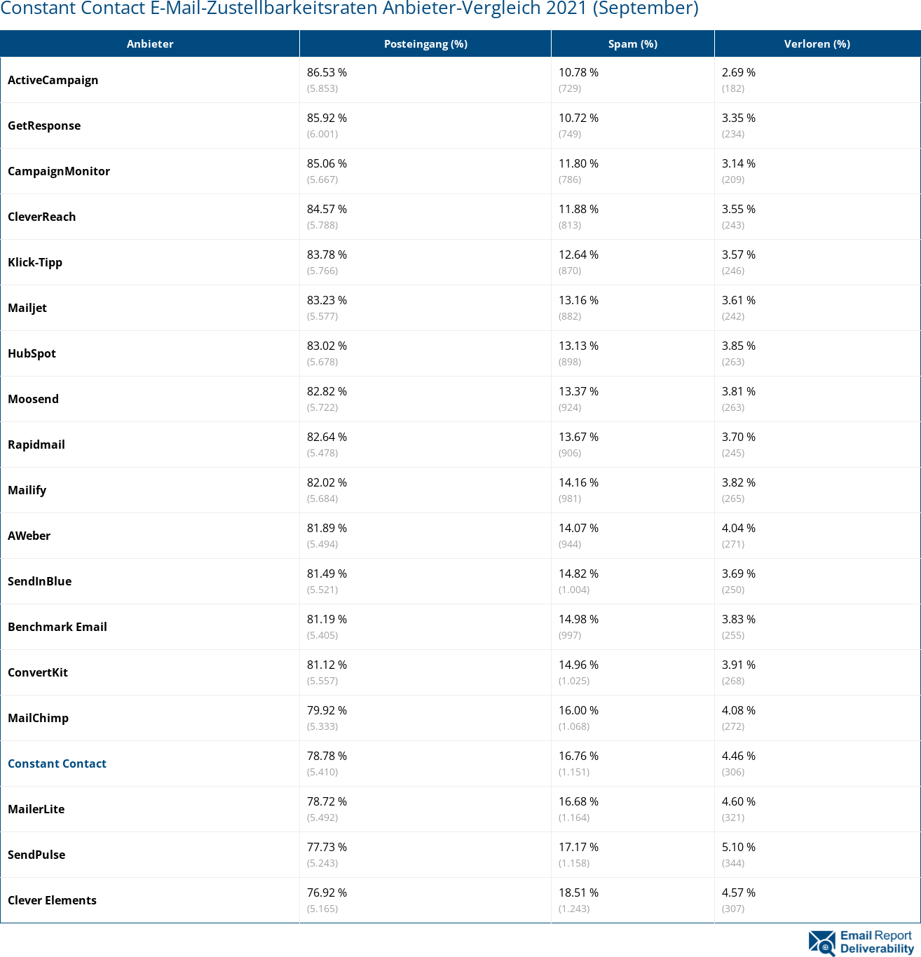 Constant Contact E-Mail-Zustellbarkeitsraten Anbieter-Vergleich 2021 (September)