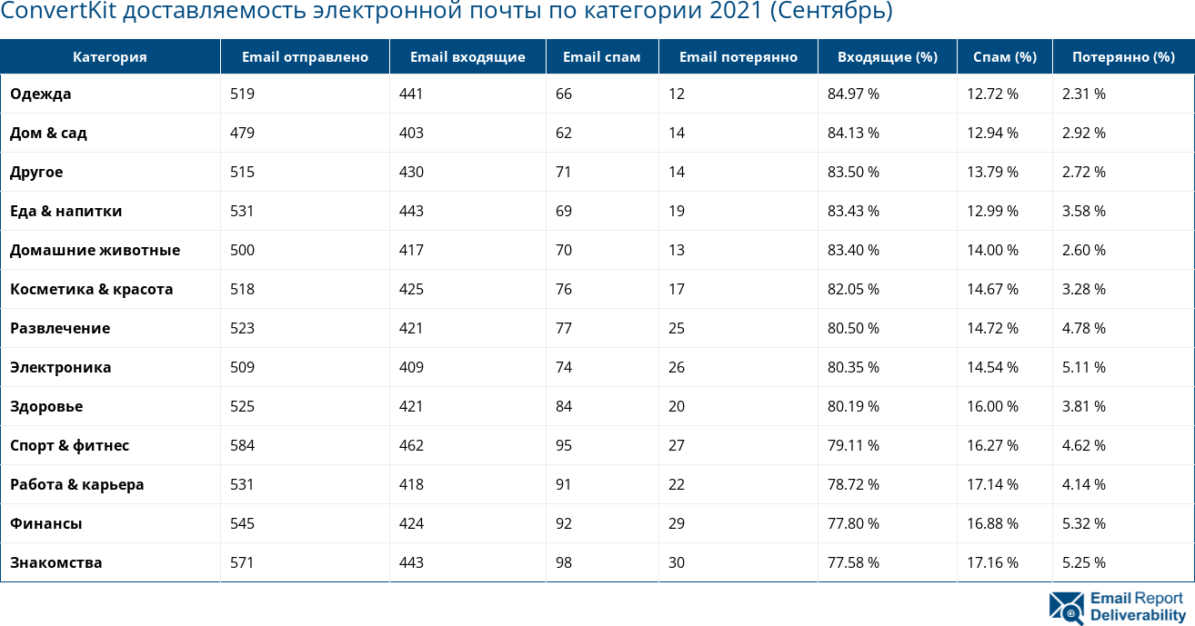 ConvertKit доставляемость электронной почты по категории 2021 (Сентябрь)