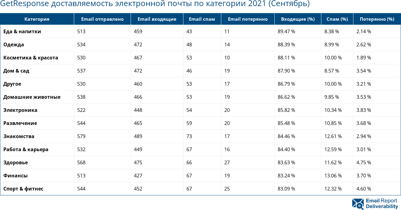 GetResponse доставляемость электронной почты по категории 2021 (Сентябрь)