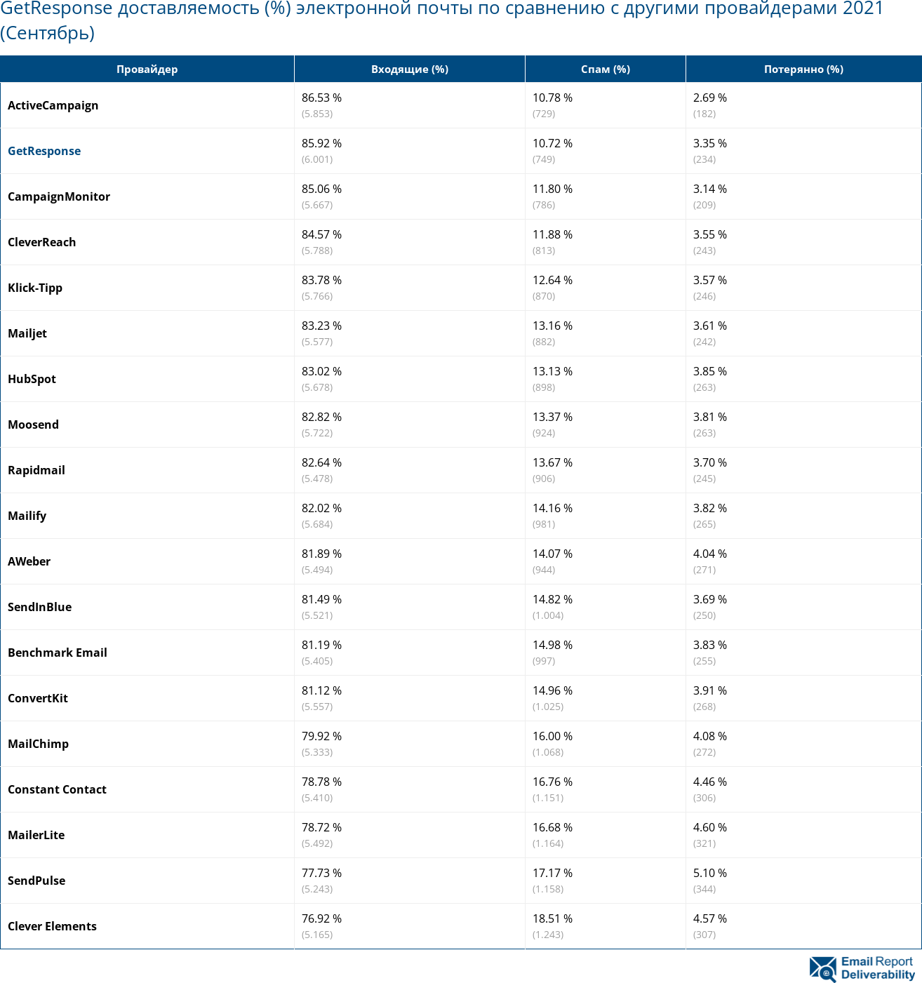 GetResponse доставляемость (%) электронной почты по сравнению с другими провайдерами 2021 (Сентябрь)