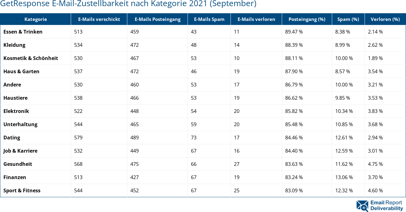 GetResponse E-Mail-Zustellbarkeit nach Kategorie 2021 (September)