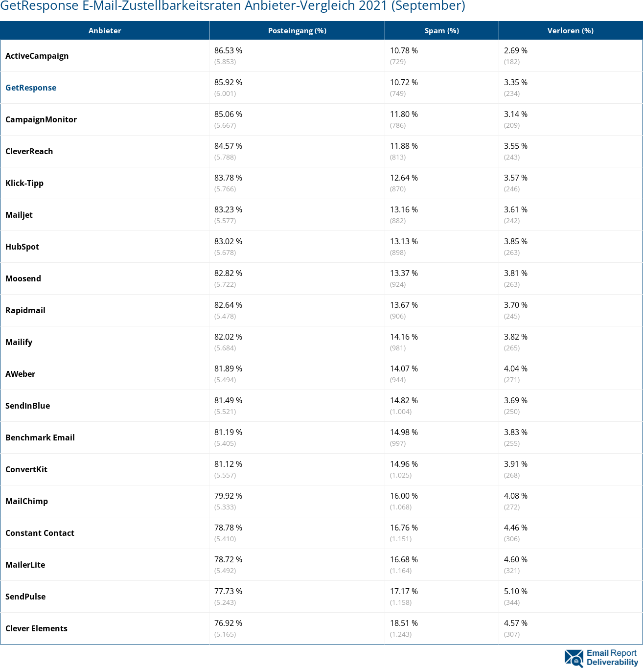 GetResponse E-Mail-Zustellbarkeitsraten Anbieter-Vergleich 2021 (September)