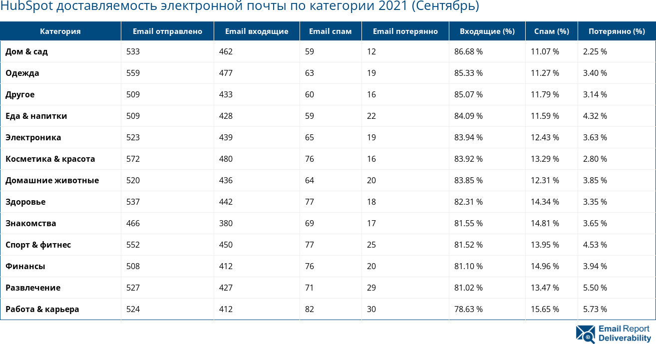 HubSpot доставляемость электронной почты по категории 2021 (Сентябрь)