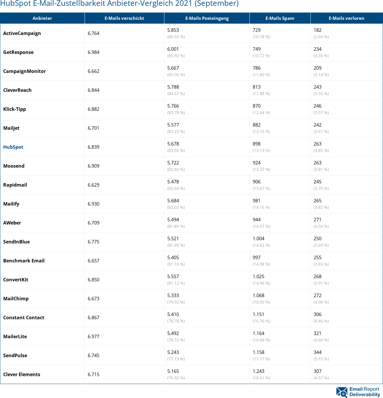 HubSpot E-Mail-Zustellbarkeit Anbieter-Vergleich 2021 (September)