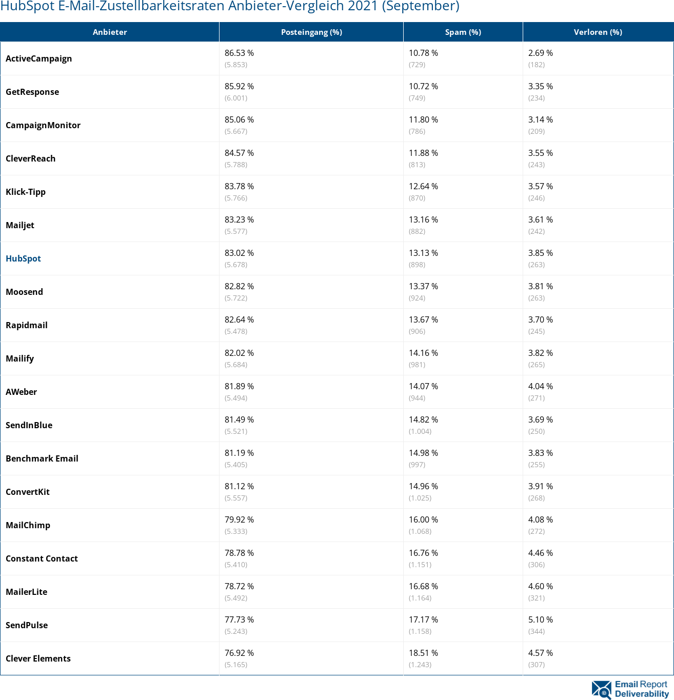 HubSpot E-Mail-Zustellbarkeitsraten Anbieter-Vergleich 2021 (September)