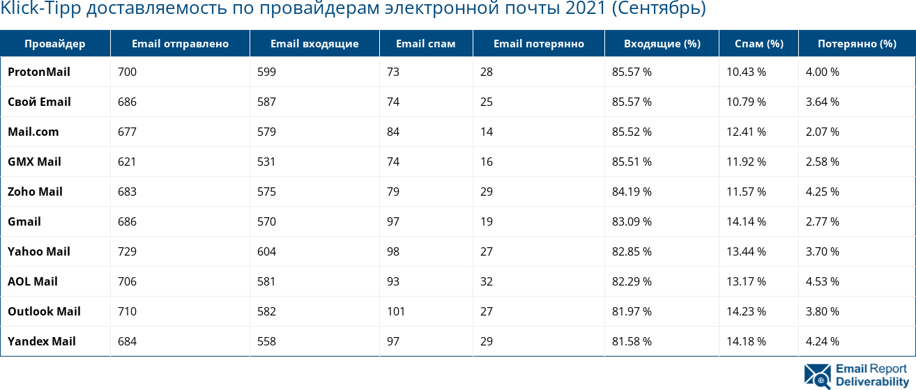 Klick-Tipp доставляемость по провайдерам электронной почты 2021 (Сентябрь)