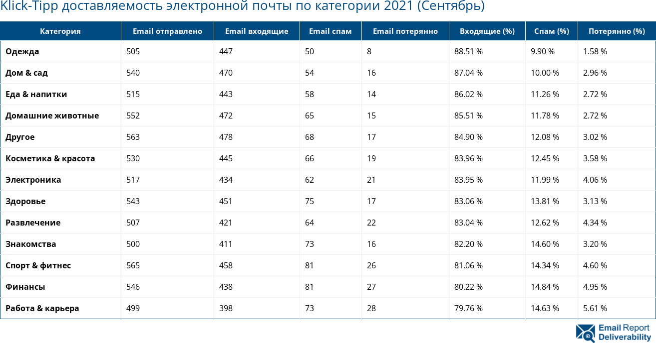 Klick-Tipp доставляемость электронной почты по категории 2021 (Сентябрь)