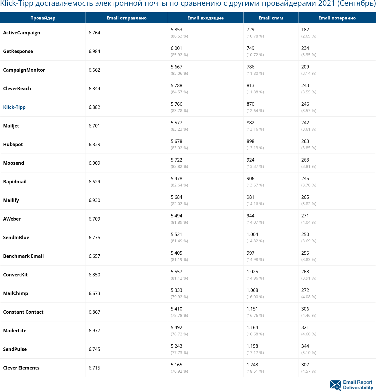 Klick-Tipp доставляемость электронной почты по сравнению с другими провайдерами 2021 (Сентябрь)