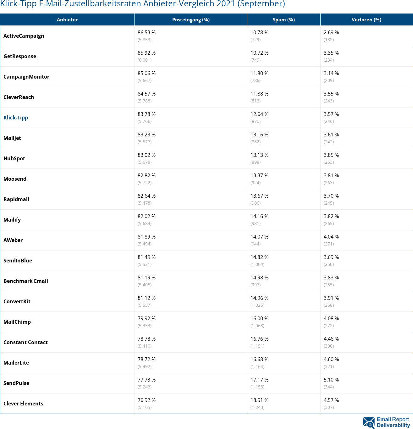 Klick-Tipp E-Mail-Zustellbarkeitsraten Anbieter-Vergleich 2021 (September)